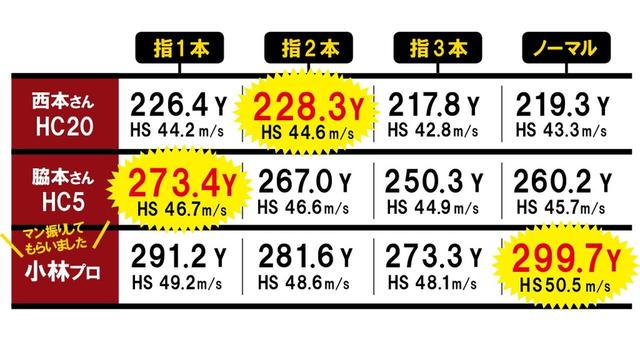 画像: 短く握って平均15ヤード飛距離が伸びた