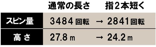 画像: 西本さんの変化