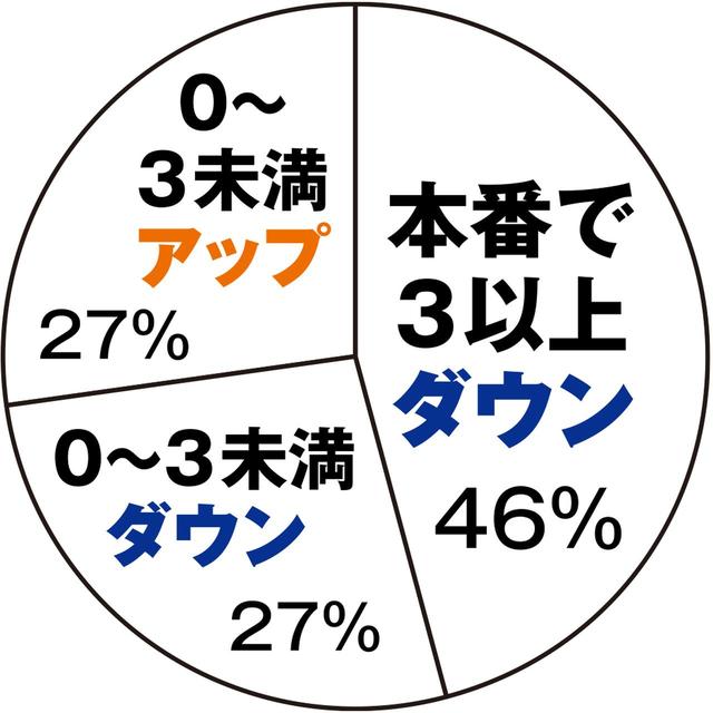 画像: 約5割が3m/s以上減速