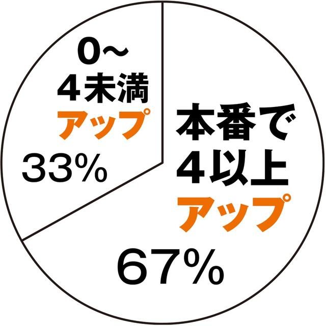 画像: 約7割が4以上スピードアップ