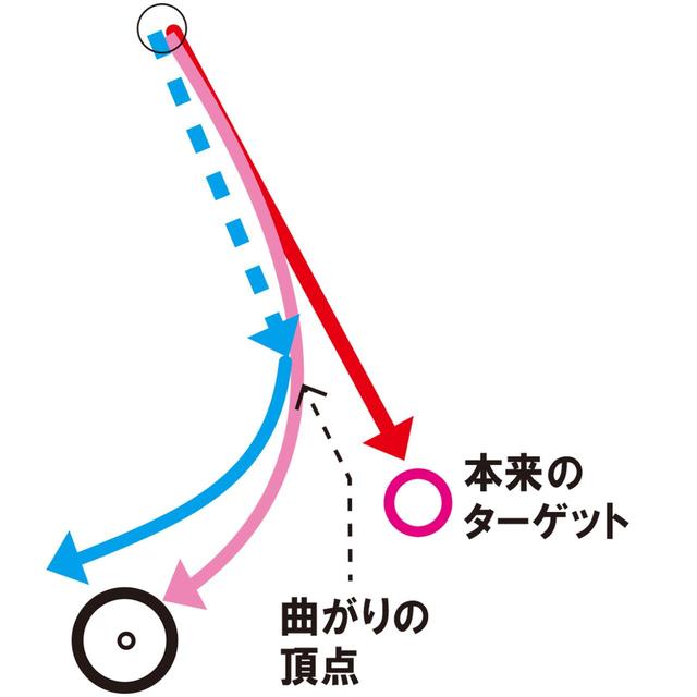 画像: 曲がりの頂点に向かって打ち出してしまうとボールはラインに乗らず、カップの内側に外れてしまう。ラインの外側にターゲットを見つけよう