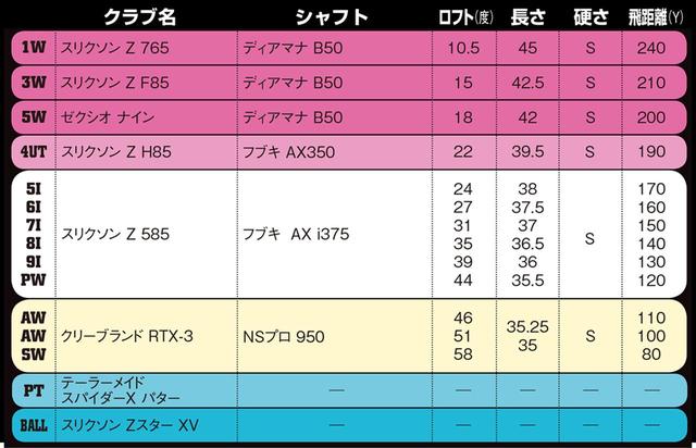 画像: 10ヤード刻みに打てるようロフトを調整