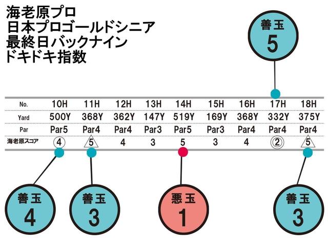 画像1: 海老原プロの日本プロゴールド最終日バックナインの「ドキドキ指数」