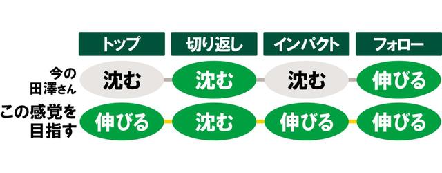 画像2: 伸びて、沈んで一気に伸び上がる田澤さんの場合
