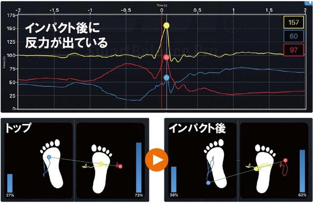 画像: インパクトでしっかりと左足かかと側に移動している
