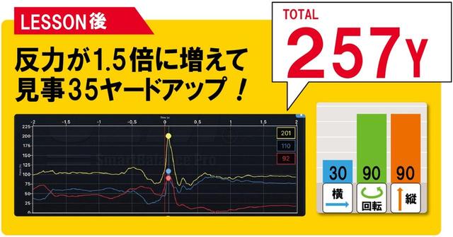画像: 反力が増え、今までの回転も行かせて飛距離が伸びた
