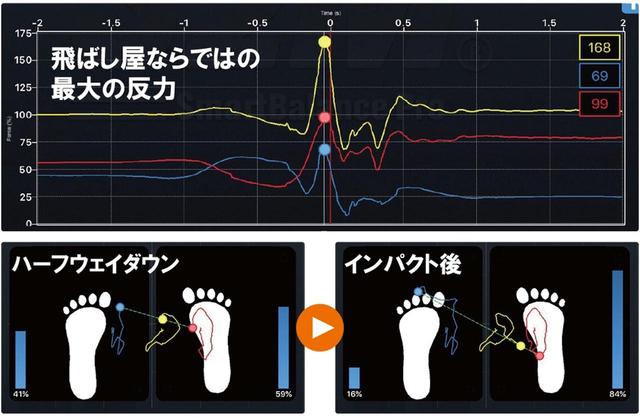 画像: 右足かかとから左足つま先側に体重移動するタイプ