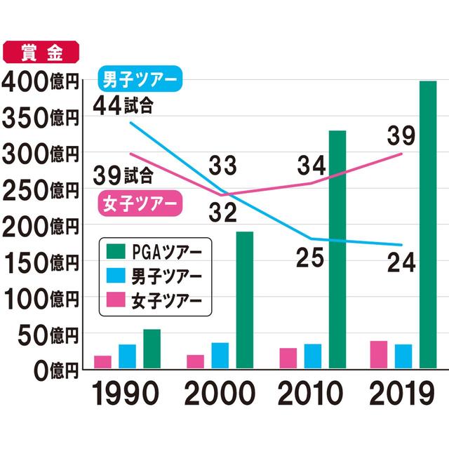 画像: バブル期の1990年の優勝総額は女子ツアーの約2倍で、米PGAツアーともそれほど大きな差はなかった。しかし、90年代後半からタイガー・ウッズの登場で賞金が跳ね上がった米ツアーには大きな差をつけられr、女子ツアーにも抜かれてしまった