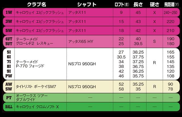 画像2: 初優勝セッティング。シャフトの硬さをフローさせる