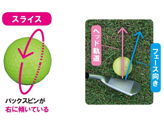 画像2: バックスピン軸の傾きで 左に傾いているボールが曲がる