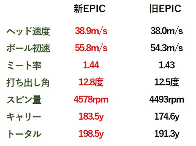 画像: 7番のナイスショット5球の平均。新モデルは最高で204ヤードをマークした。「打感は柔らかいのに反発は高い。相反する性能を両立しています」(平野)