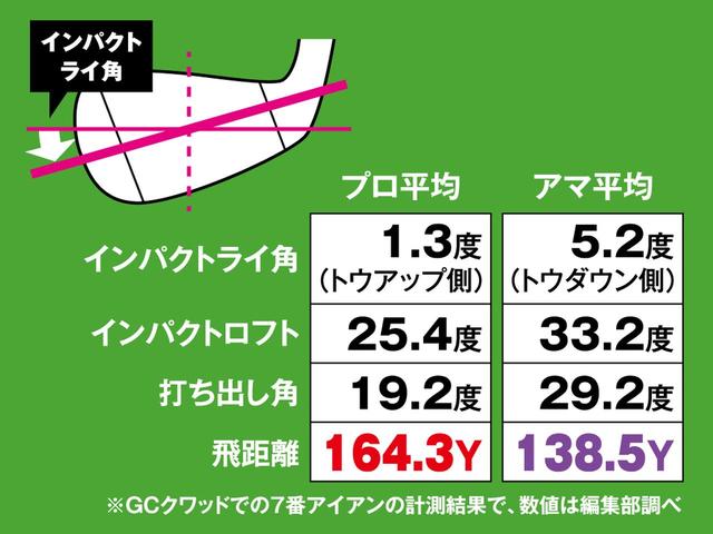 画像: ライ角通りに打てないと飛距離もロスしてしまう