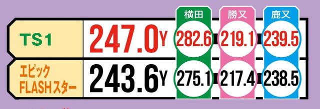 画像2: ⑦軽めヘッド対決。総重量も軽いTS1が制す!