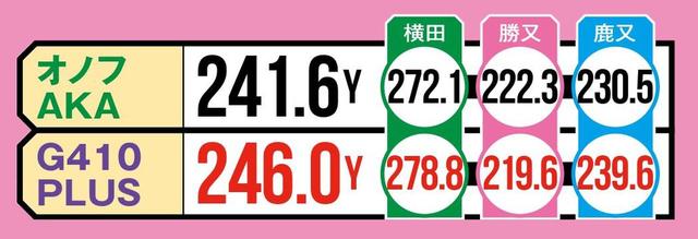 画像2: ⑥芯を外しても飛ぶ! 大MIのG410PLUSが勝利