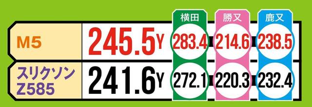 画像2: ②ほどよいつかまりで低スピン弾道。M5が勝利!