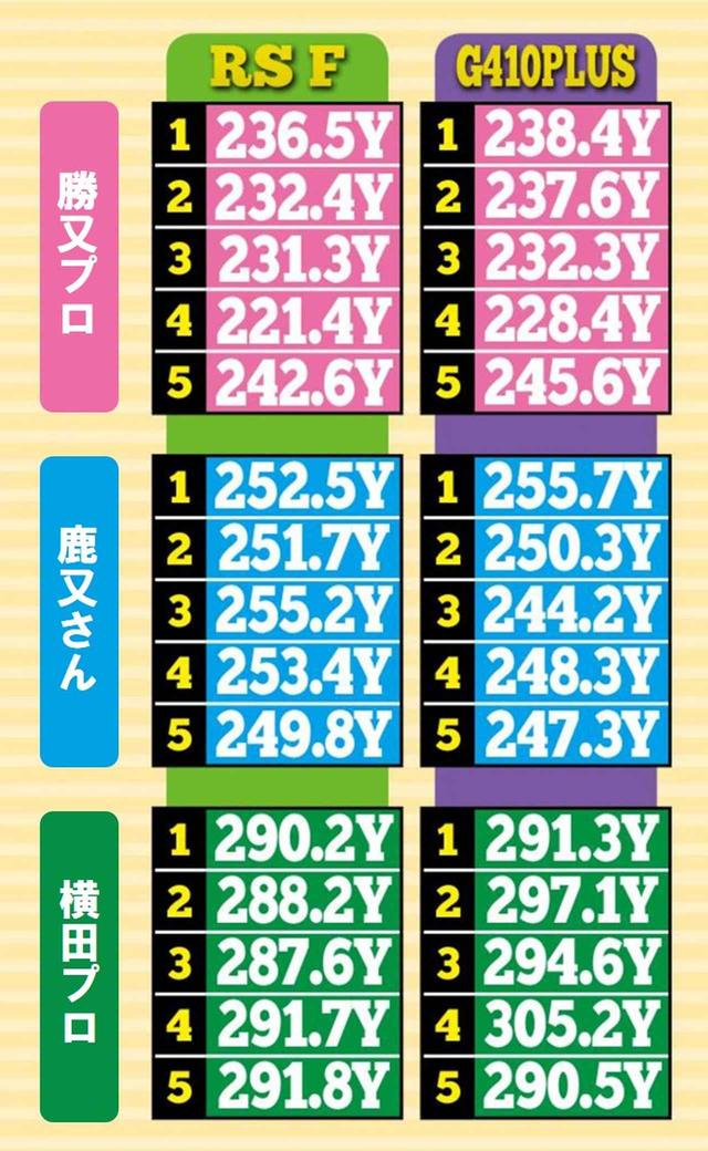 画像: いよいよ決勝! 勝つのはG410 PLUSか、RS Fか
