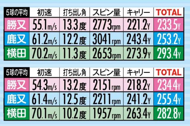 画像2: 準決勝① ほどよいスピンで球が上がる。安定感があったRS Fが勝利!