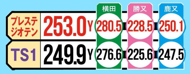 画像2: 準々決勝④ 「初速が上がるTS1、プレステジオはランもスゴイ!」(横田)