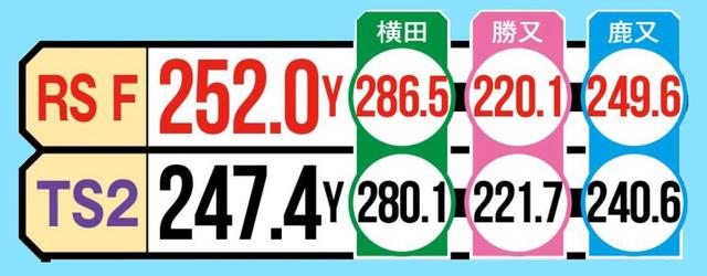 画像2: 準々決勝② 「つかまりすぎない、 インパクトで加速したプロギアRS F」(勝又)