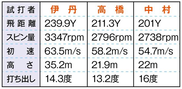 画像4: TS1(タイトリスト) 「誰にでも強いドローが打てる」(高橋)