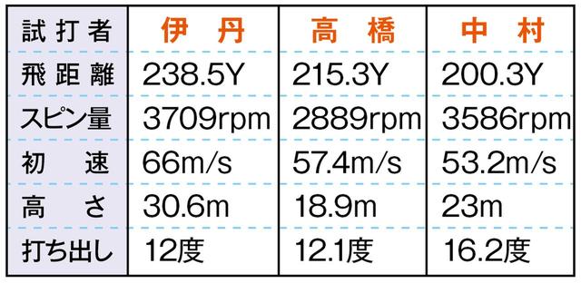 画像4: eggインパクト(プロギア) 「しなりが少なく真っすぐ飛ぶ」(中村)