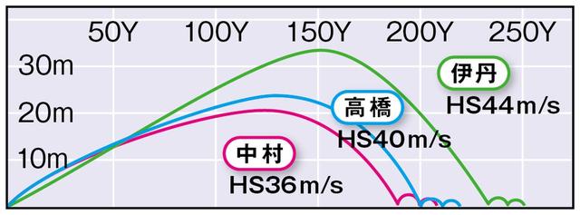 画像3: TS1(タイトリスト) 「誰にでも強いドローが打てる」(高橋)