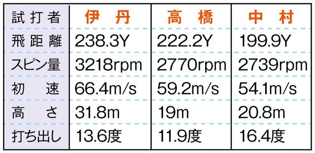 画像4: ツアーB JGR(ブリヂストン) 「打感がかなり柔らかい」(伊丹)