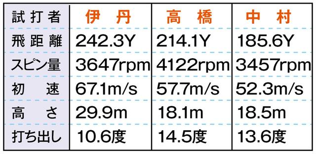 画像4: ツアーワールドXP-1(本間ゴルフ) 「上に弾くインパクトで安定したハイドロー」(高橋)
