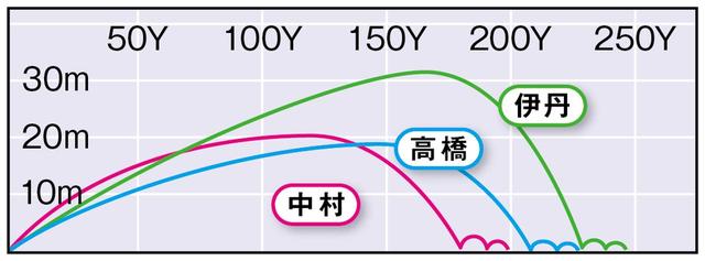 画像3: ツアーB JGR(ブリヂストン) 「打感がかなり柔らかい」(伊丹)