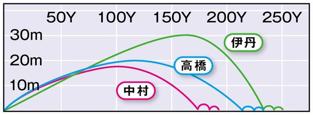 画像3: ツアーワールドXP-1(本間ゴルフ) 「上に弾くインパクトで安定したハイドロー」(高橋)