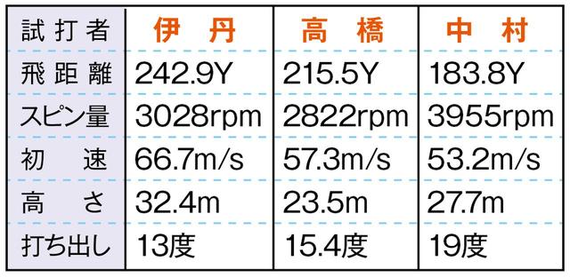 画像4: egg5500(プロギア) 「性能を信じて振ればドローのいい球が出る」