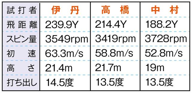 画像4: マジェスティ ロイヤル(マジェスティ) 「ヘッドスピードや腕前を問わずに使える」(中村)
