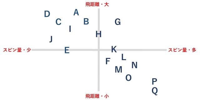画像: Aはegg、GはXフォージドスター、HはタイトT300、Qはタイト620MB