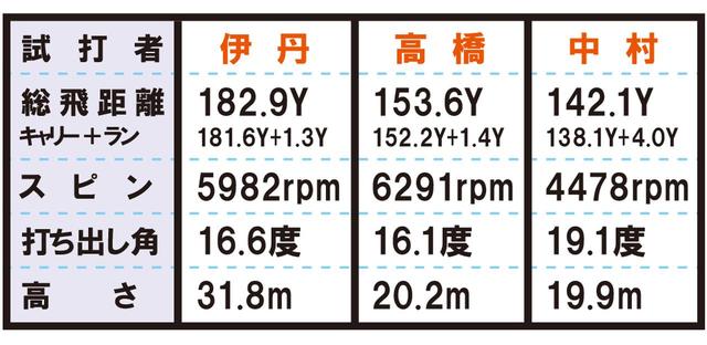 画像4: egg(プロギア) ロフト角とシャフト長は、昔の4番アイアン!?
