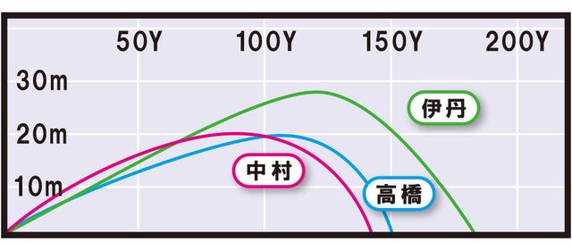 画像3: egg(プロギア) ロフト角とシャフト長は、昔の4番アイアン!?