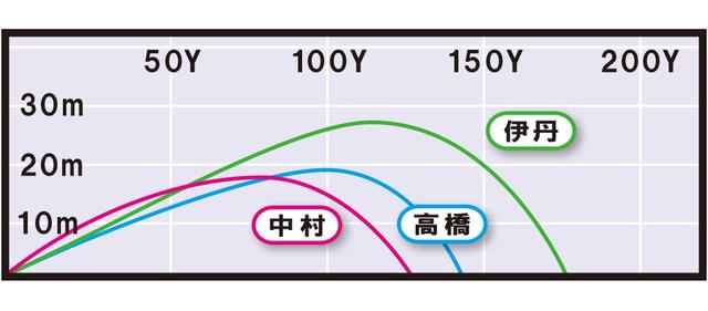 画像3: eggフォージド(プロギア) 柔らかな打感で遠くへ飛ばす