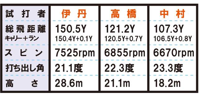 画像4: 620MB(タイトリスト) 正統派マッスル。スパッと抜けて打感もいい
