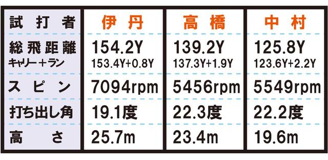 画像4: T200(タイトリスト) 構えやすくミスに強い