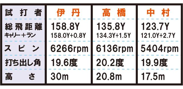 画像2: T300(タイトリスト) 安心感のある大型ヘッドで飛んで止まる