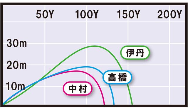 画像3: T100(タイトリスト) HS40m/sでも楽に上がり、ミスにも強い