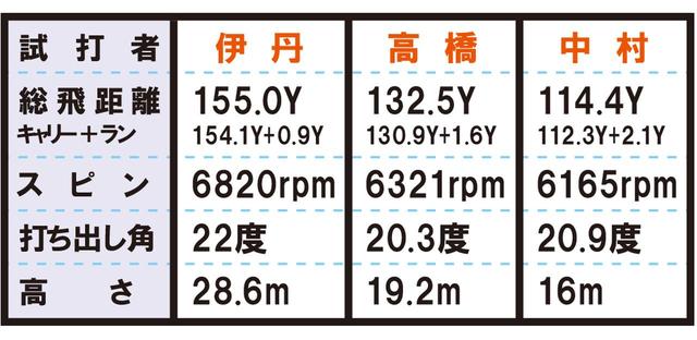 画像4: T100(タイトリスト) HS40m/sでも楽に上がり、ミスにも強い