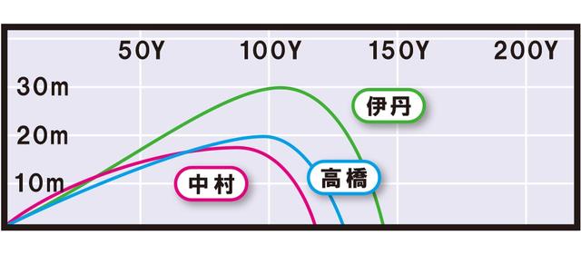 画像1: T300(タイトリスト) 安心感のある大型ヘッドで飛んで止まる