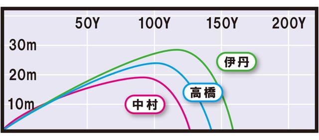 画像3: T200(タイトリスト) 構えやすくミスに強い
