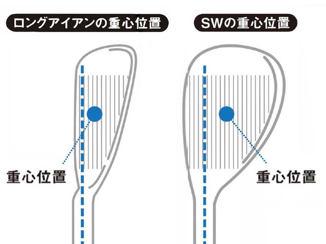 画像: ロフトの立ったロングアイアンの重心はターゲット寄りにあるのに対し、ロフトの寝たSWはターゲットと反対方向にフロ一してい<