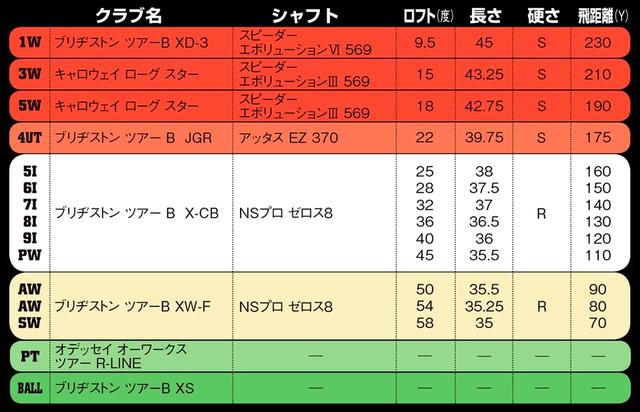 画像: ウッドはSシャフト、アイアンはRRシャフト