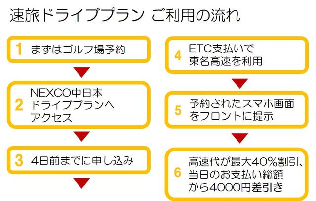 画像: 平日プレーと高速代がセット割引「速旅」。「東京⇔裾野」で最大2580円お得