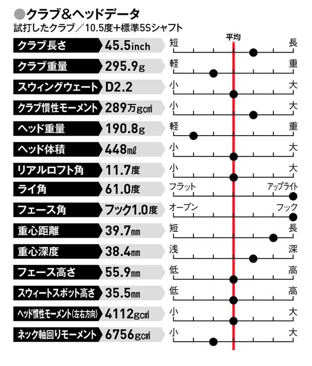 画像: スライスが多い人、球が低く飛距離に悩んでいる人に