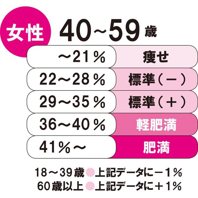 画像2: 男性なら体脂肪率15%前後がもっとも素早く動けます