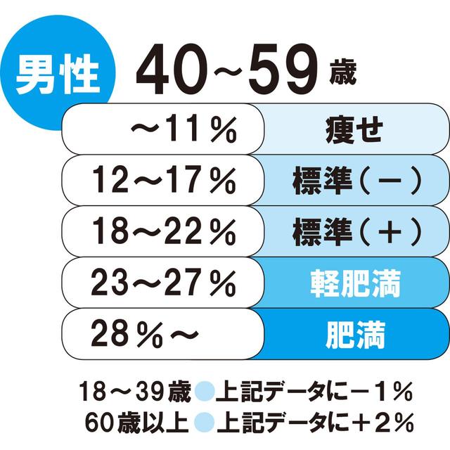 画像1: 男性なら体脂肪率15%前後がもっとも素早く動けます