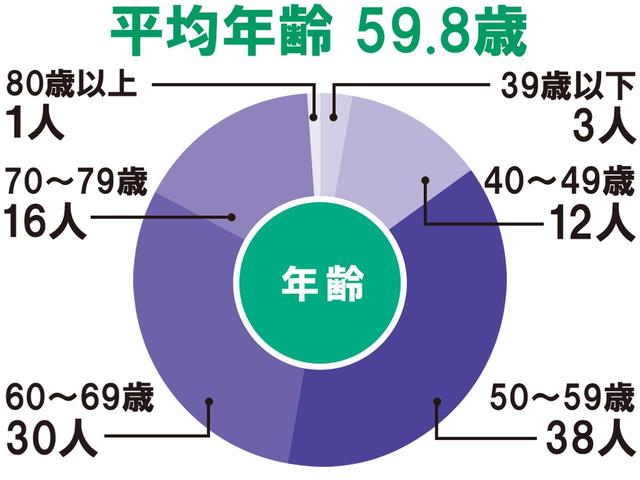 画像2: 関東アンダーハンディキャップ選手権の2会場で100人調査